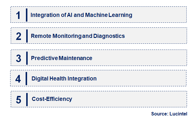 Medical Imaging Equipment Service by Emerging Trend